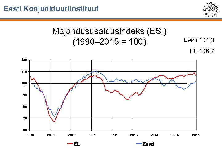 Eesti Konjunktuuriinstituut Majandususaldusindeks (ESI) (1990– 2015 = 100) Eesti 101, 3 EL 106, 7