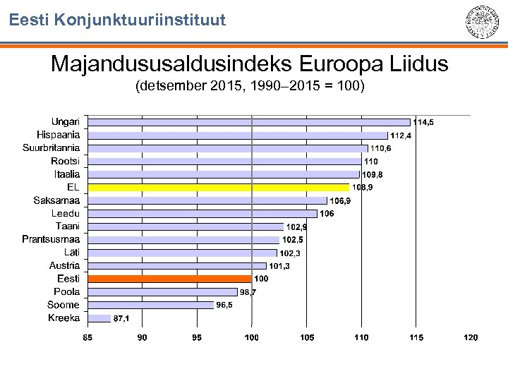 Eesti Konjunktuuriinstituut Majandususaldusindeks Euroopa Liidus (detsember 2015, 1990– 2015 = 100) 