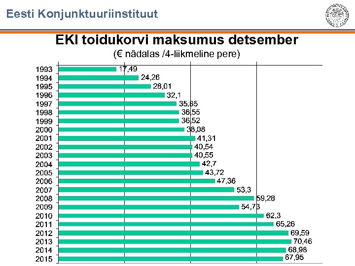 Eesti Konjunktuuriinstituut EKI toidukorvi maksumus detsember (€ nädalas /4 -liikmeline pere) 