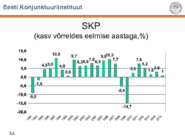 Eesti Konjunktuuriinstituut SKP (kasv võrreldes eelmise aastaga, %) SA 