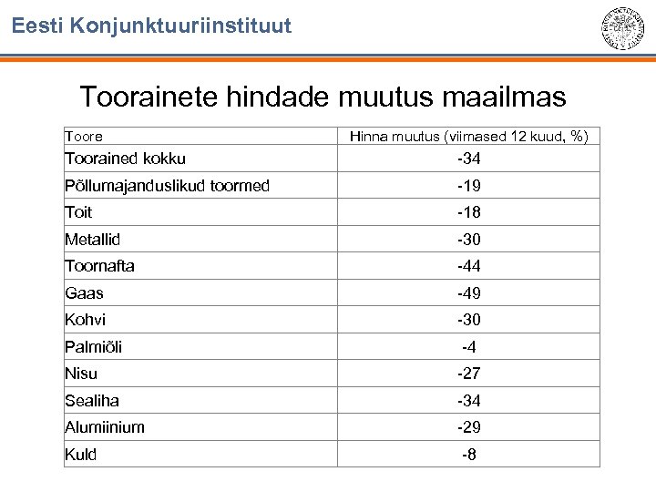Eesti Konjunktuuriinstituut Toorainete hindade muutus maailmas Toore Hinna muutus (viimased 12 kuud, %) Toorained