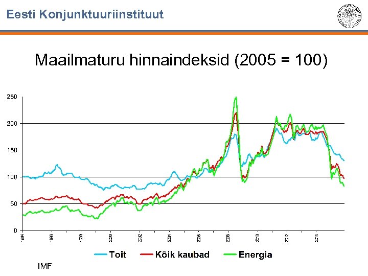 Eesti Konjunktuuriinstituut Maailmaturu hinnaindeksid (2005 = 100) IMF 