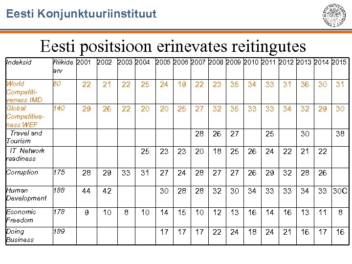 Eesti Konjunktuuriinstituut Eesti positsioon erinevates reitingutes Indeksid Riikide 2001 2002 2003 2004 2005 2006