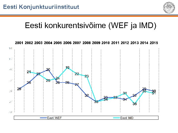 Eesti Konjunktuuriinstituut Eesti konkurentsivõime (WEF ja IMD) 