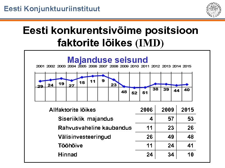 Eesti Konjunktuuriinstituut Eesti konkurentsivõime positsioon faktorite lõikes (IMD) Majanduse seisund Allfaktorite lõikes 2006 2009