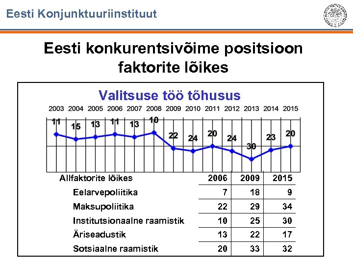 Eesti Konjunktuuriinstituut Eesti konkurentsivõime positsioon faktorite lõikes Valitsuse töö tõhusus Allfaktorite lõikes 2006 2009