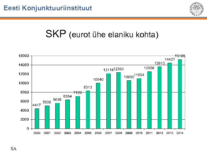 Eesti Konjunktuuriinstituut SKP (eurot ühe elaniku kohta) SA 