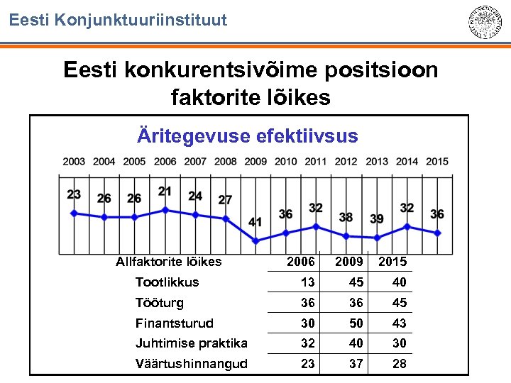 Eesti Konjunktuuriinstituut Eesti konkurentsivõime positsioon faktorite lõikes Äritegevuse efektiivsus Allfaktorite lõikes 2006 2009 2015