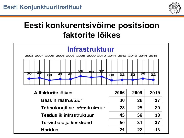 Eesti Konjunktuuriinstituut Eesti konkurentsivõime positsioon faktorite lõikes Infrastruktuur Allfaktorite lõikes 2006 2009 2015 Baasinfrastruktuur