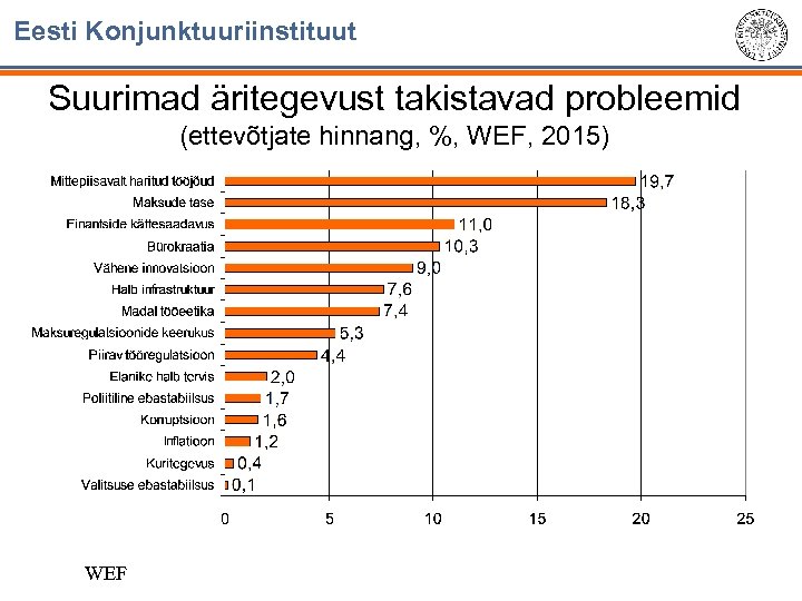 Eesti Konjunktuuriinstituut Suurimad äritegevust takistavad probleemid (ettevõtjate hinnang, %, WEF, 2015) WEF 