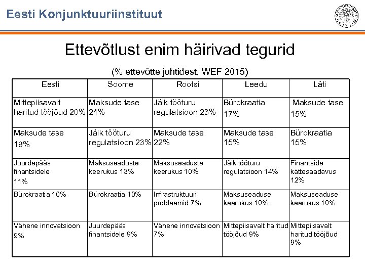 Eesti Konjunktuuriinstituut Ettevõtlust enim häirivad tegurid (% ettevõtte juhtidest, WEF 2015) Eesti Soome Mittepiisavalt