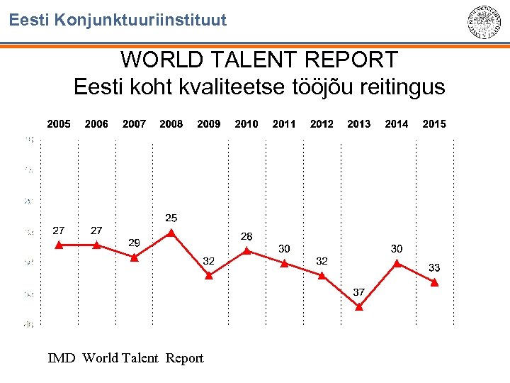 Eesti Konjunktuuriinstituut WORLD TALENT REPORT Eesti koht kvaliteetse tööjõu reitingus IMD World Talent Report