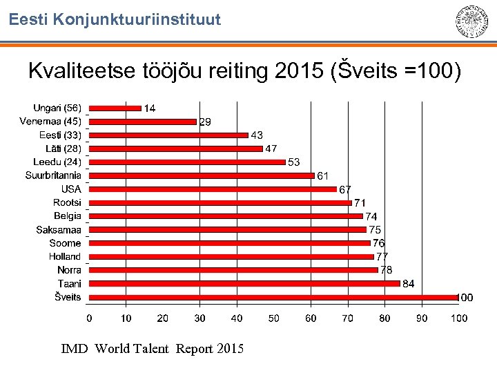 Eesti Konjunktuuriinstituut Kvaliteetse tööjõu reiting 2015 (Šveits =100) IMD World Talent Report 2015 