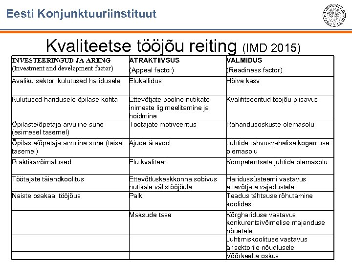 Eesti Konjunktuuriinstituut Kvaliteetse tööjõu reiting (IMD 2015) INVESTEERINGUD JA ARENG (Investment and development factor)