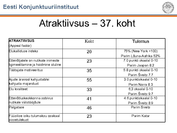Eesti Konjunktuuriinstituut Atraktiivsus – 37. koht ATRAKTIIVSUS (Appeal factor) Koht Tulemus Elukalliduse indeks 20