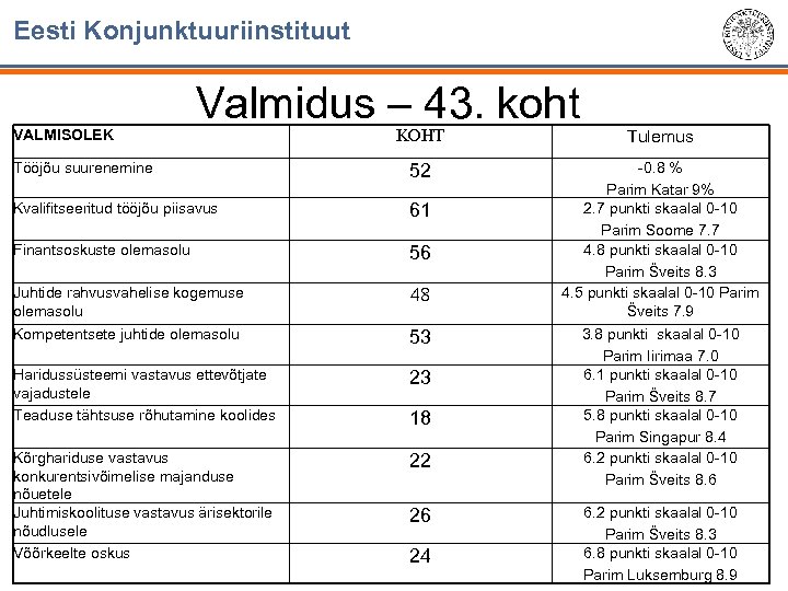 Eesti Konjunktuuriinstituut VALMISOLEK Valmidus – 43. koht KOHT Tulemus Tööjõu suurenemine 52 Kvalifitseeritud tööjõu