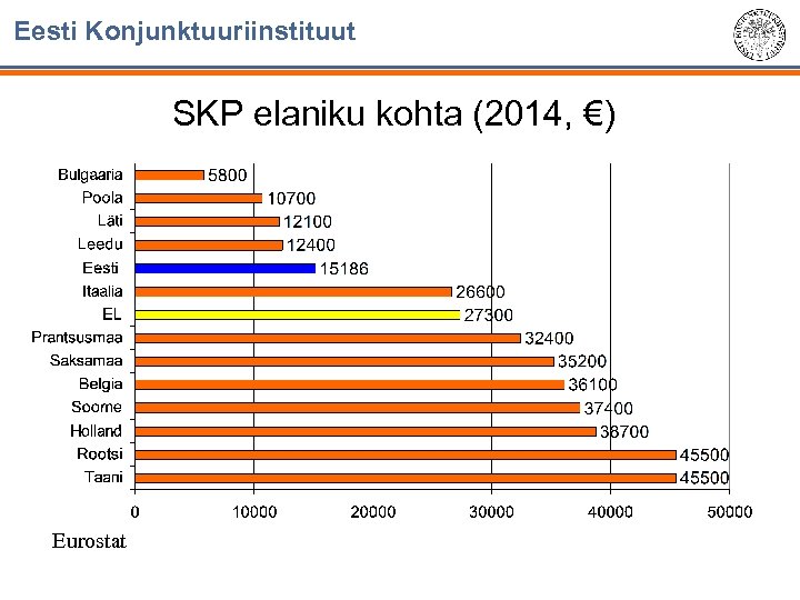 Eesti Konjunktuuriinstituut SKP elaniku kohta (2014, €) Eurostat 