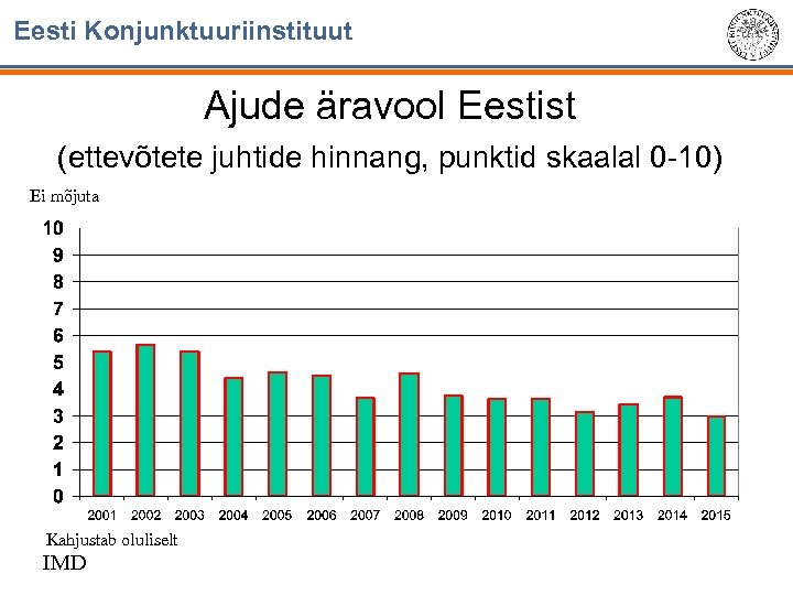 Eesti Konjunktuuriinstituut Ajude äravool Eestist (ettevõtete juhtide hinnang, punktid skaalal 0 -10) Ei mõjuta