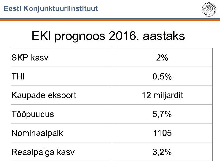 Eesti Konjunktuuriinstituut EKI prognoos 2016. aastaks SKP kasv THI Kaupade eksport 2% 0, 5%