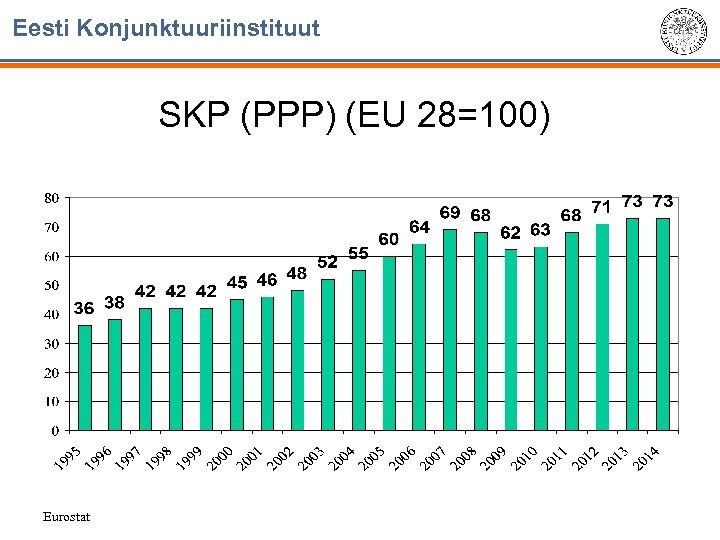 Eesti Konjunktuuriinstituut SKP (PPP) (EU 28=100) Eurostat 