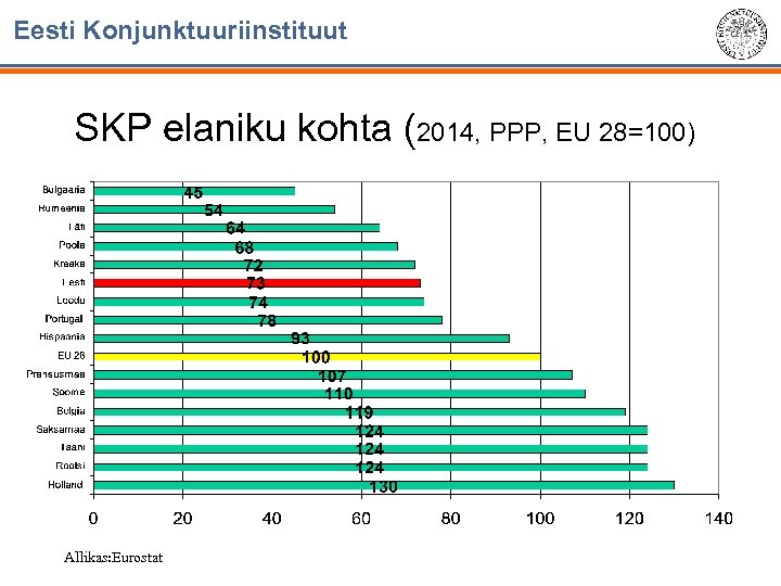 Eesti Konjunktuuriinstituut SKP elaniku kohta (2014, PPP, EU 28=100) Allikas: Eurostat 