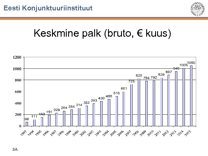 Eesti Konjunktuuriinstituut Keskmine palk (bruto, € kuus) SA 