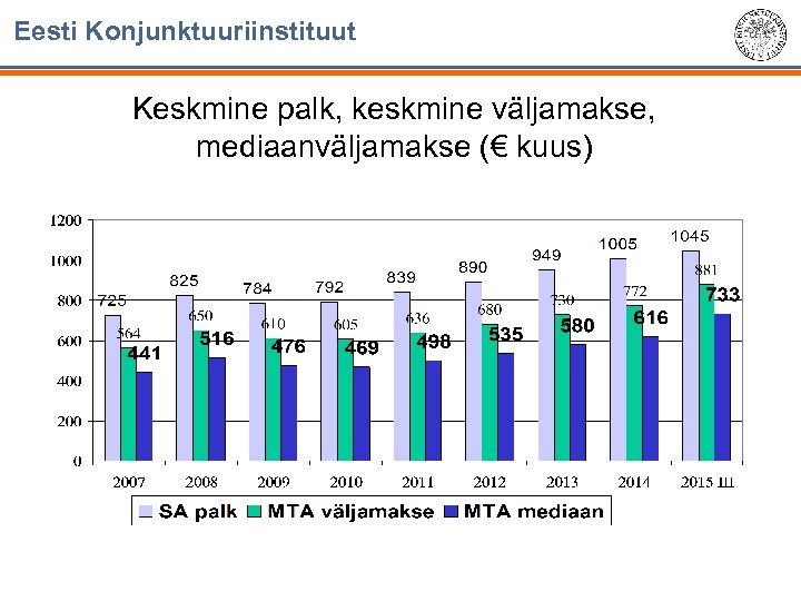 Eesti Konjunktuuriinstituut Keskmine palk, keskmine väljamakse, mediaanväljamakse (€ kuus) 