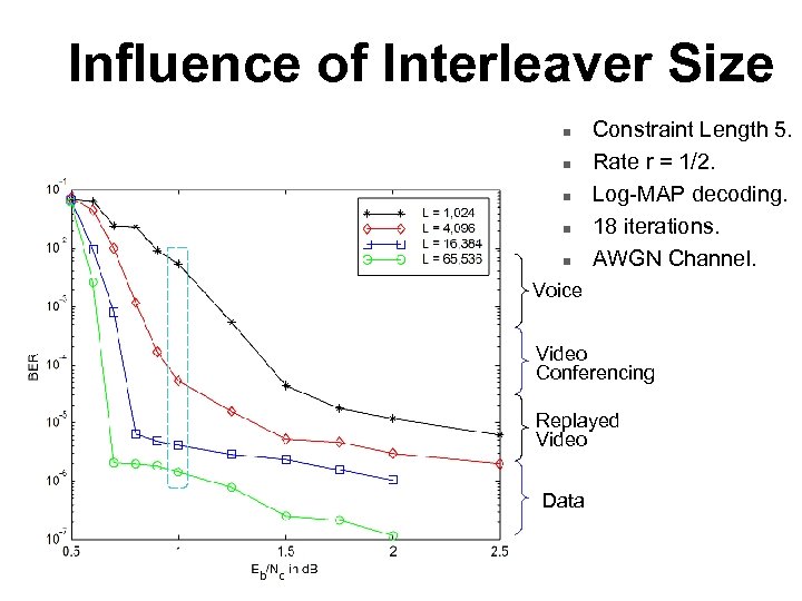 Influence of Interleaver Size n n n Constraint Length 5. Rate r = 1/2.