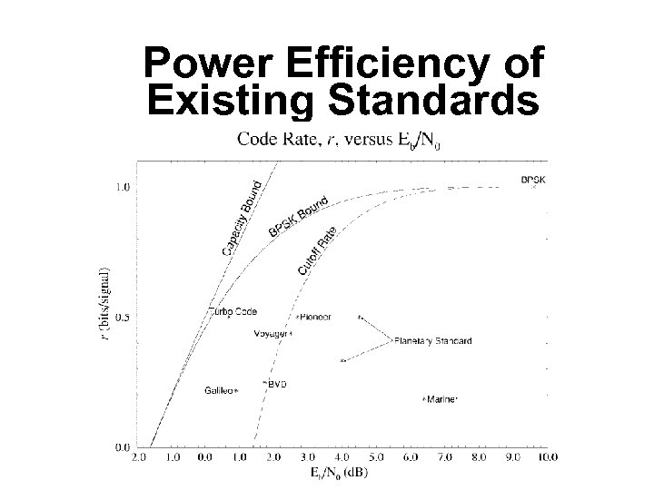 Power Efficiency of Existing Standards 