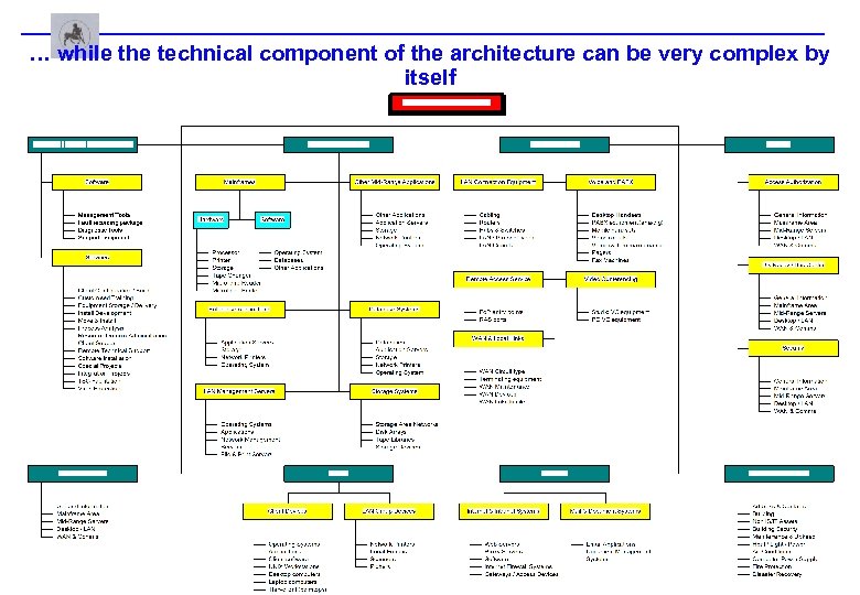 … while the technical component of the architecture can be very complex by itself