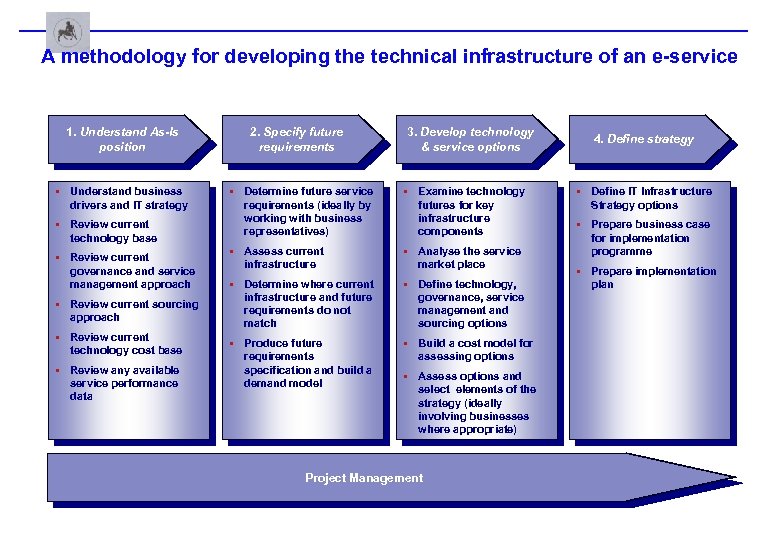 A methodology for developing the technical infrastructure of an e-service 1. Understand As-Is position