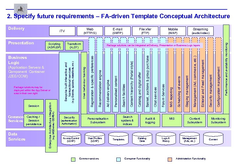 2. Specify future requirements – FA-driven Template Conceptual Architecture Security Personalisation Subsystem (authentication Authorisation)