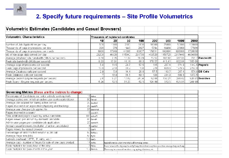 2. Specify future requirements – Site Profile Volumetrics 