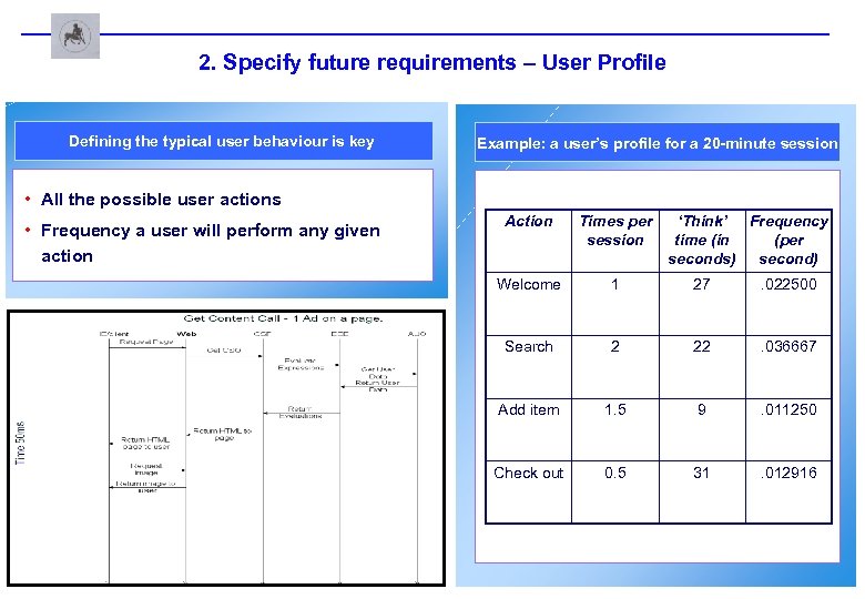 2. Specify future requirements – User Profile Defining the typical user behaviour is key