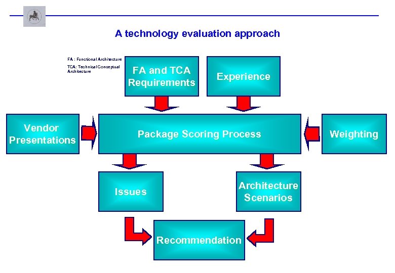 A technology evaluation approach FA : Functional Architecture TCA: Technical Conceptual Architecture Vendor Presentations