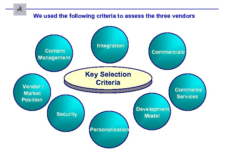 We used the following criteria to assess the three vendors Content Management Integration Commercials