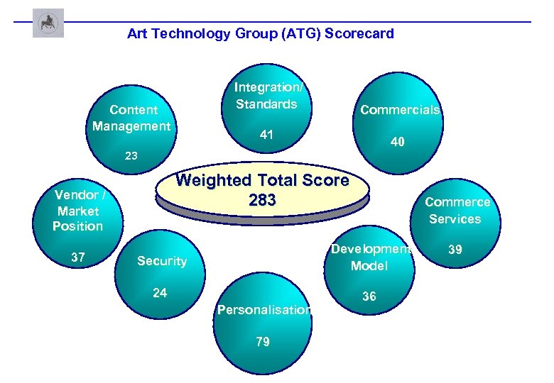 Art Technology Group (ATG) Scorecard Integration/ Standards Content Management Commercials 41 40 23 Weighted