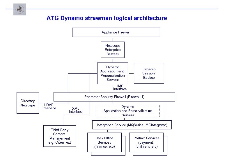 ATG Dynamo strawman logical architecture Appliance Firewall Netscape Enterprise Servers Dynamo Application and Personalisation