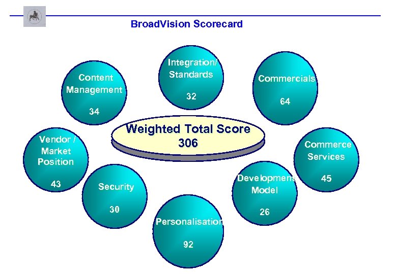 Broad. Vision Scorecard Integration/ Standards Content Management Commercials 32 64 34 Weighted Total Score