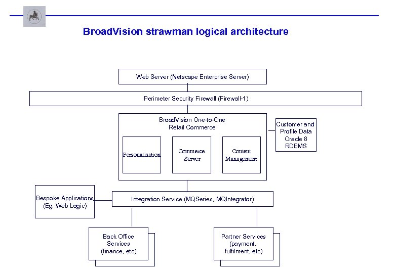 Broad. Vision strawman logical architecture Web Server (Netscape Enterprise Server) Perimeter Security Firewall (Firewall-1)
