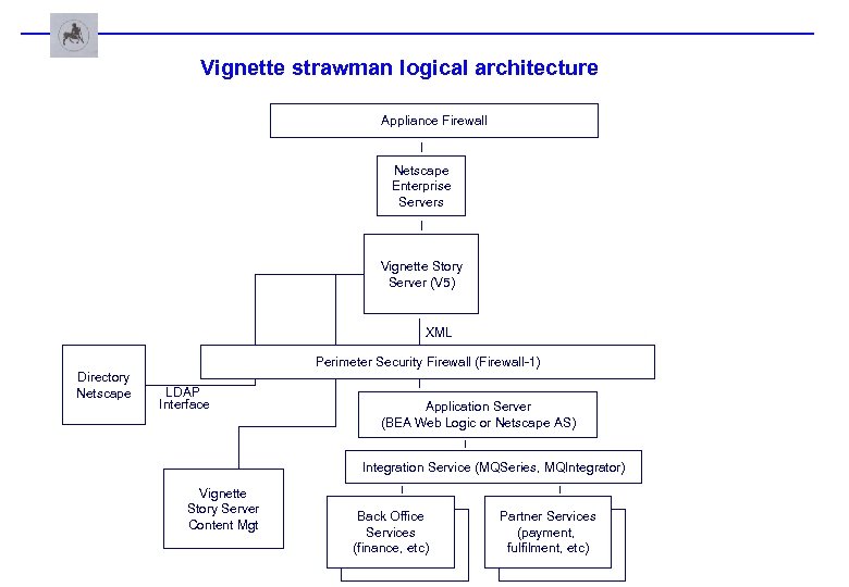 Vignette strawman logical architecture Appliance Firewall Netscape Enterprise Servers Vignette Story Server (V 5)