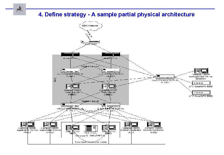 4. Define strategy - A sample partial physical architecture 