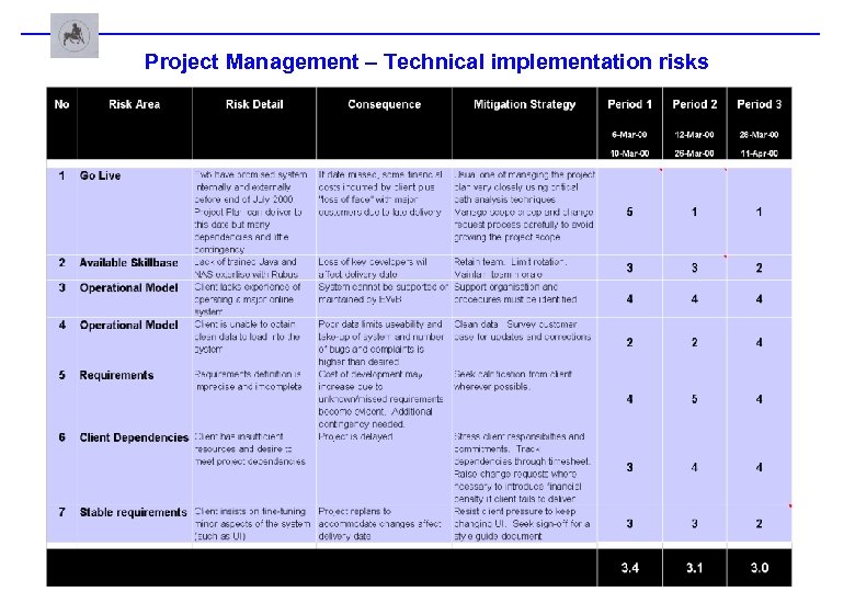 Project Management – Technical implementation risks 