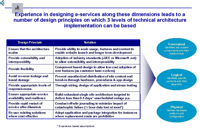 Experience in designing e-services along these dimensions leads to a number of design principles