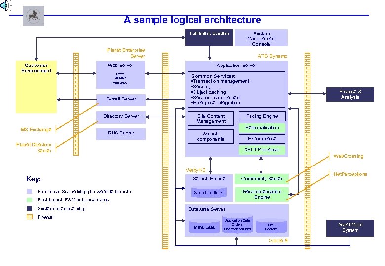 A sample logical architecture Fulfilment System Management Console i. Planet Enterprise Server Customer Environment