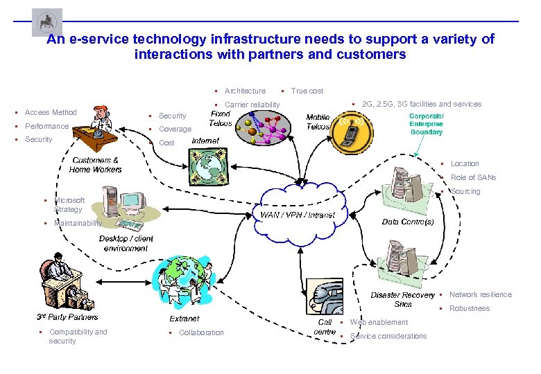 An e-service technology infrastructure needs to support a variety of interactions with partners and