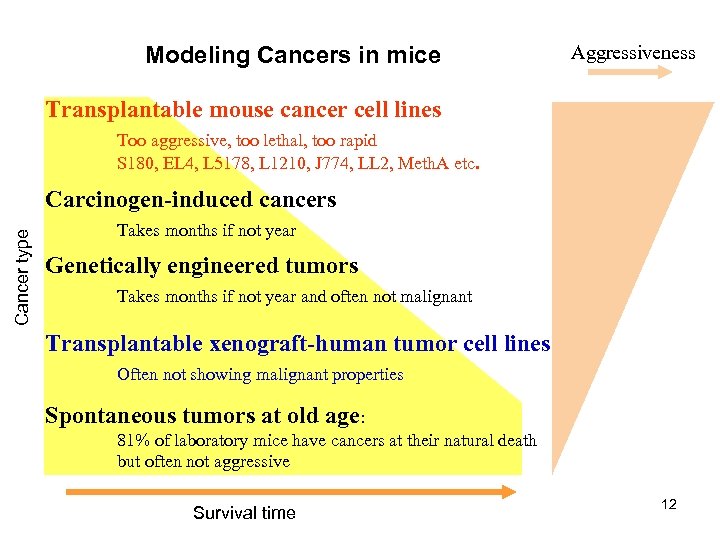 Modeling Cancers in mice Aggressiveness Transplantable mouse cancer cell lines Too aggressive, too lethal,