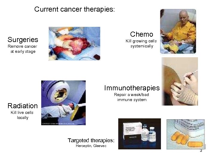 Current cancer therapies: Chemo Surgeries Kill growing cells systemically Remove cancer at early stage