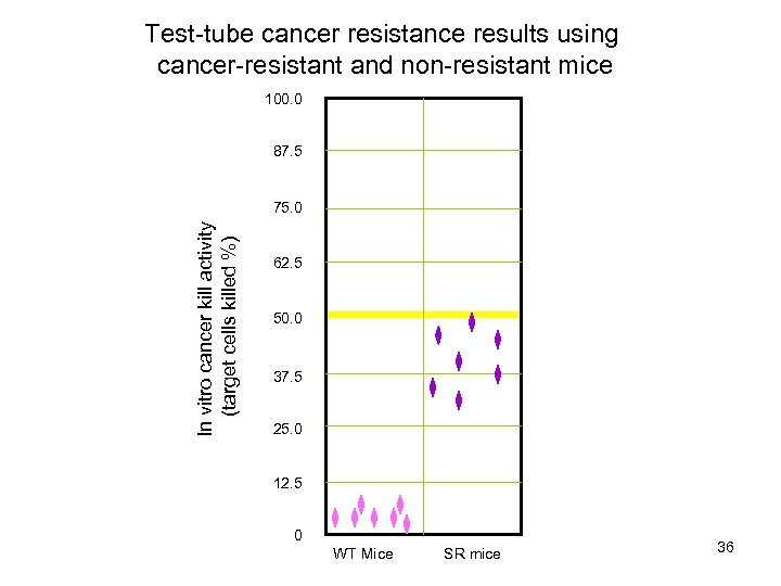 Test-tube cancer resistance results using cancer-resistant and non-resistant mice 100. 0 87. 5 In