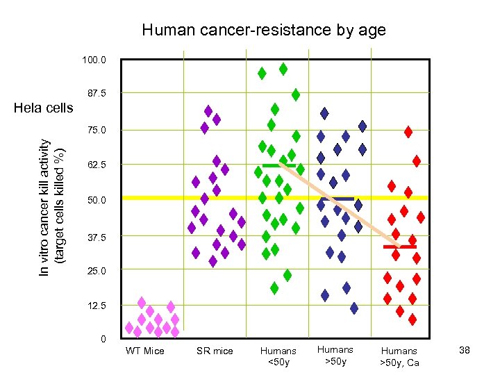 Human cancer-resistance by age 100. 0 87. 5 Hela cells In vitro cancer kill